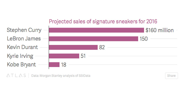us-shoes-sales-2016-basketball