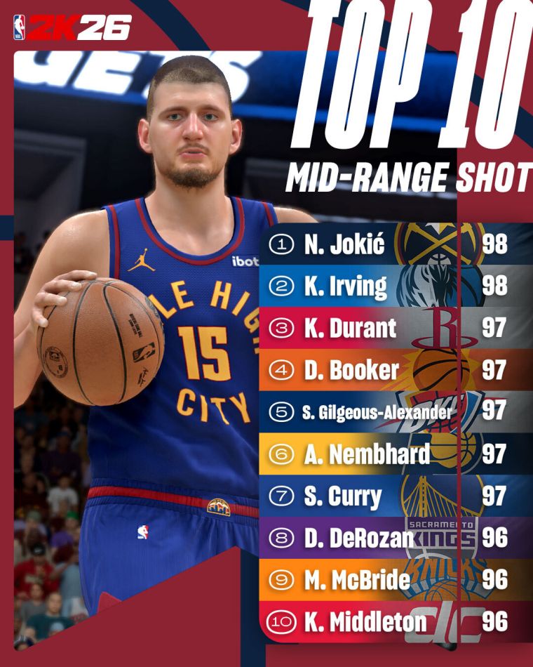 NBA 2K26 Top 10 Ratings Reveal